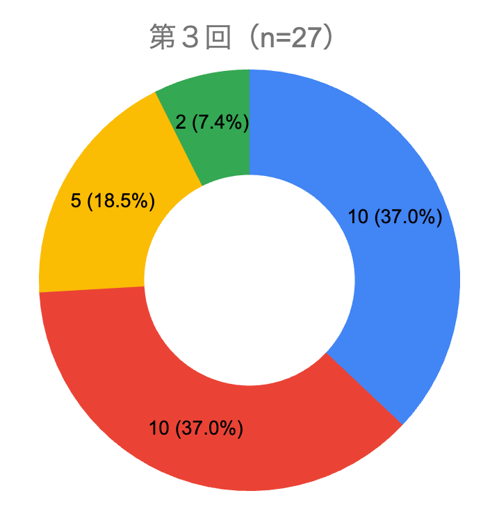 グラフ