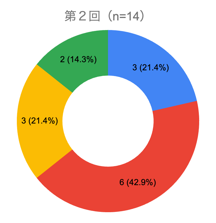 グラフ