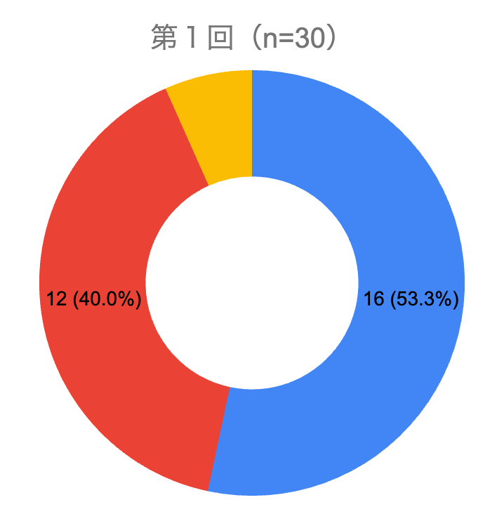 グラフ
